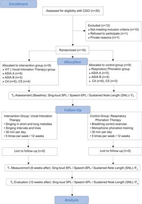 The Effect of Vocal Intonation Therapy on Vocal Dysfunction in Patients With Cervical Spinal Cord Injury: A Randomized Control Trial